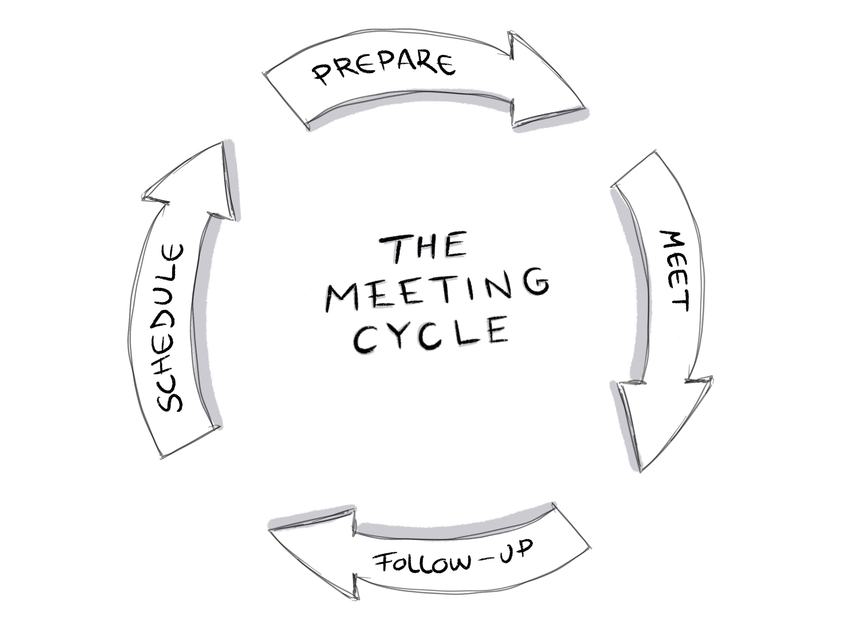 Diagram illustrating the cycle of a meeting
